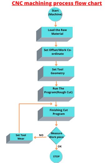 cnc shaft machining|shaft manufacturing process flow chart.